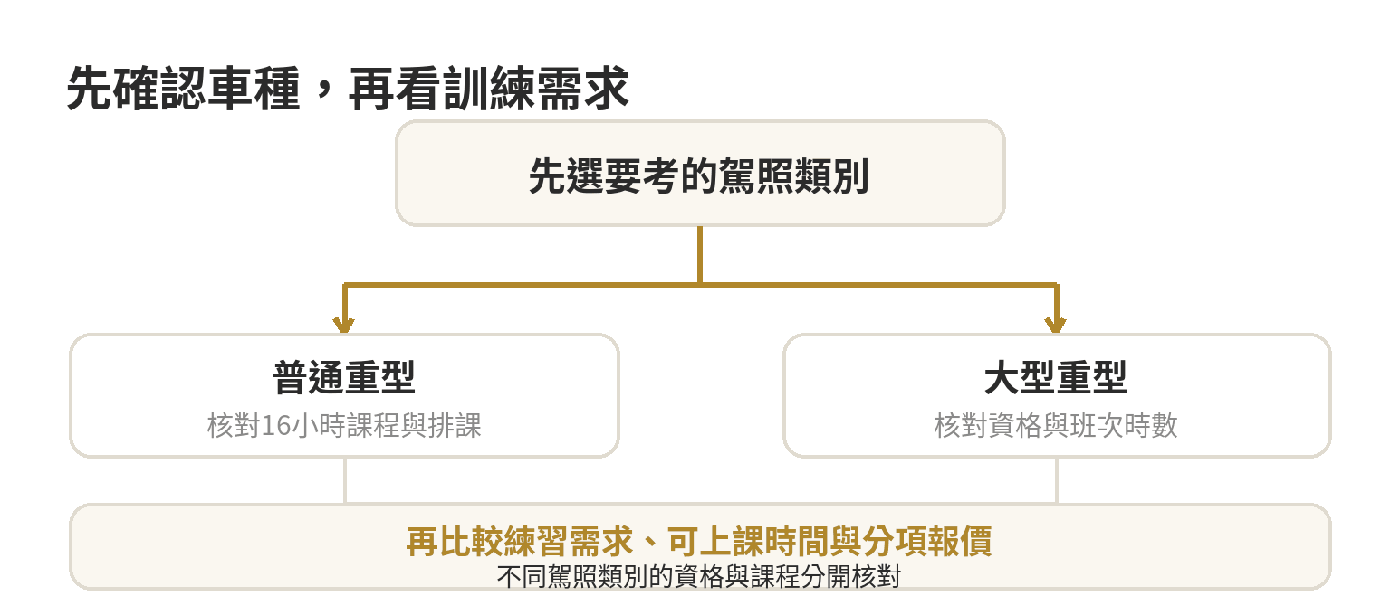 機車駕訓班要不要報?普通重型與大型重型的訓練時數、費用怎麼看 機車駕訓班選擇流程:先確認普通重型或大型重型,再核對資格、練習需求與排課,最後整理各班費用項目