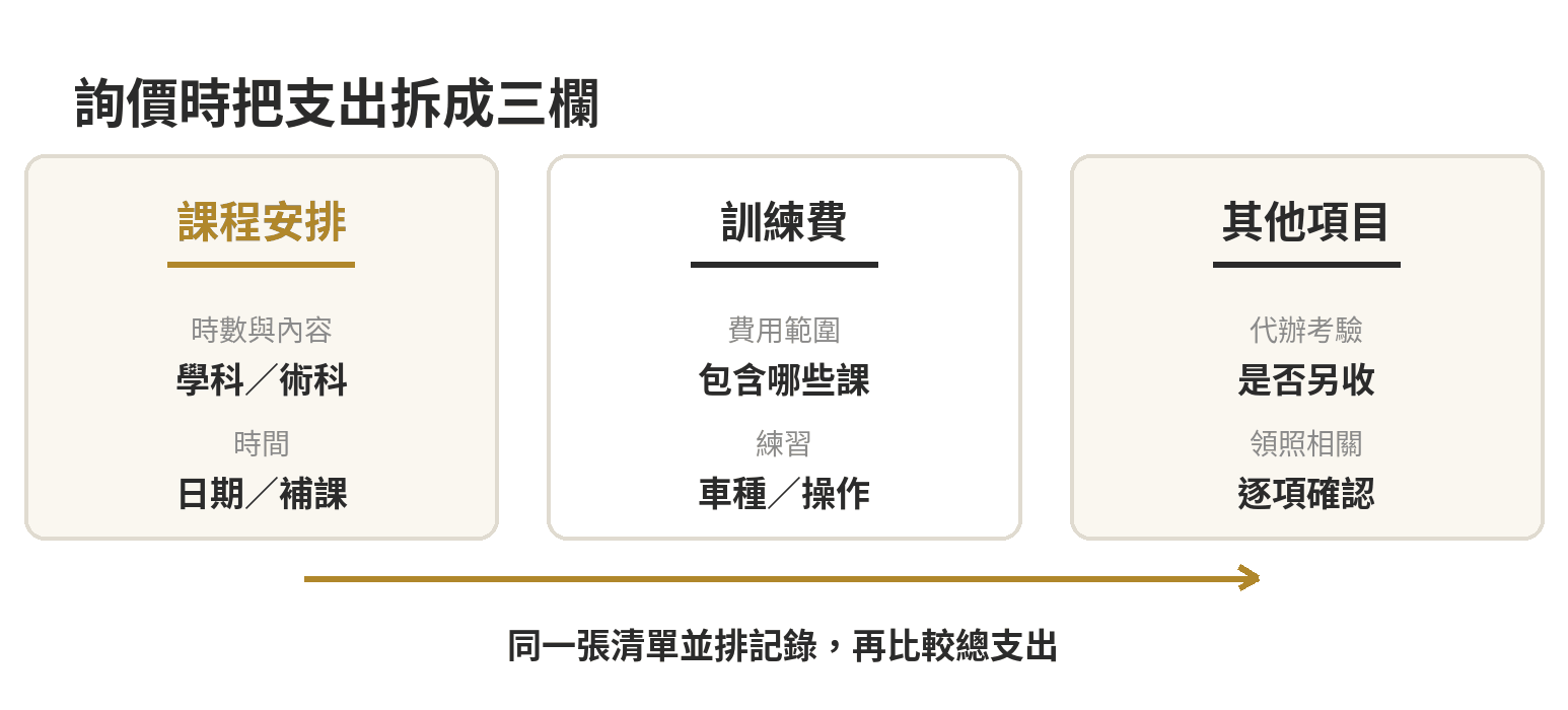 機車駕訓班要不要報?普通重型與大型重型的訓練時數、費用怎麼看 駕訓班報名前比較順序:課程時數、學科術科安排、上課時間、補課規則及分項費用