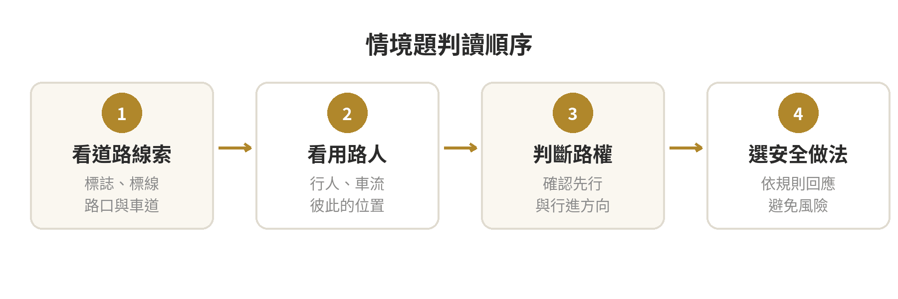 機車筆試情境題的判讀順序：先辨認標誌標線與道路位置，再看行人車流和路權，接著找出風險，最後選擇符合規則的安全做法。