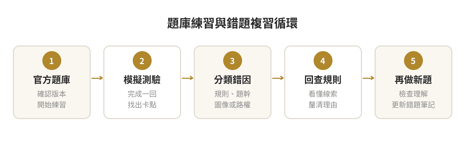 機車筆試題庫複習循環：從官方題庫開始，完成模擬測驗後按錯誤原因分類，回查相關規則，再用新題檢查理解。