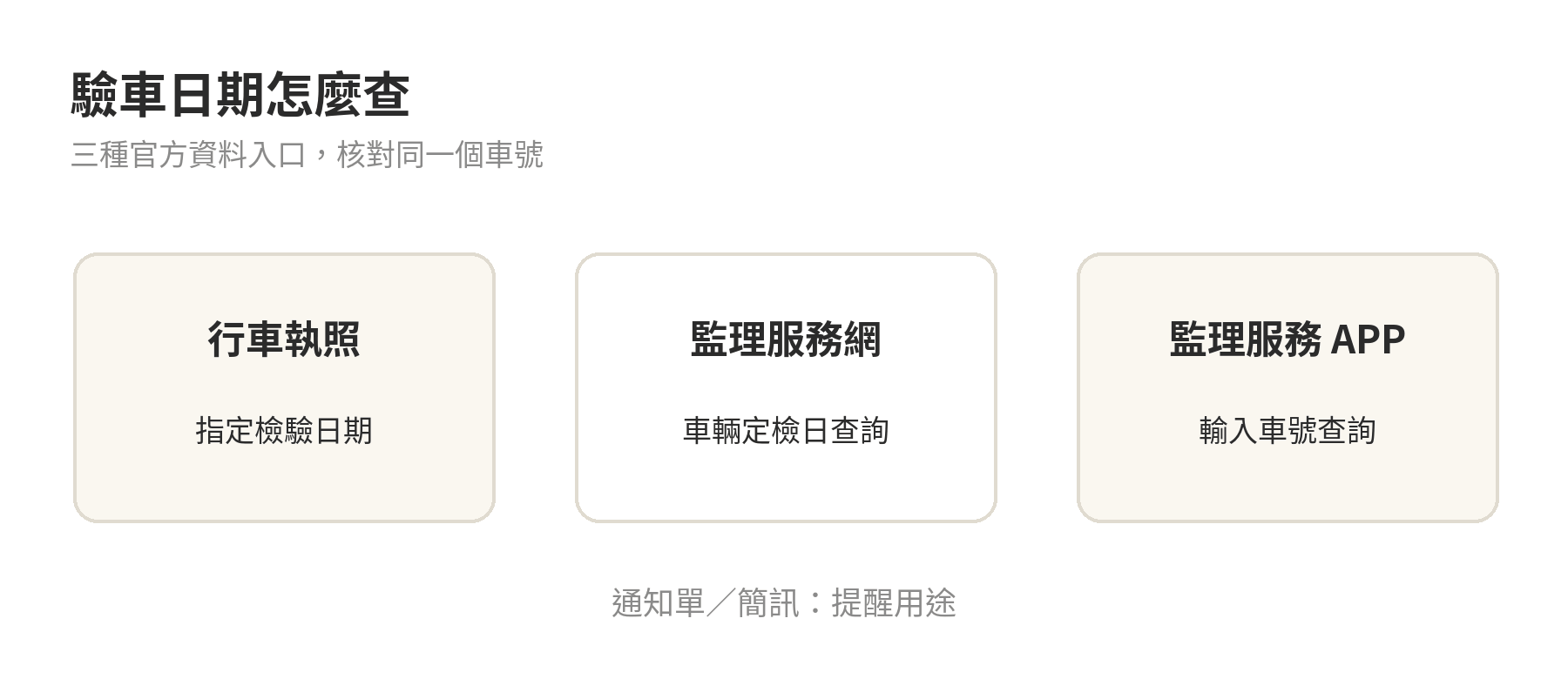 查驗車日期的三個入口：行照指定檢驗日期、監理服務網定檢日查詢、監理服務 APP 車號查詢；通知單是提醒