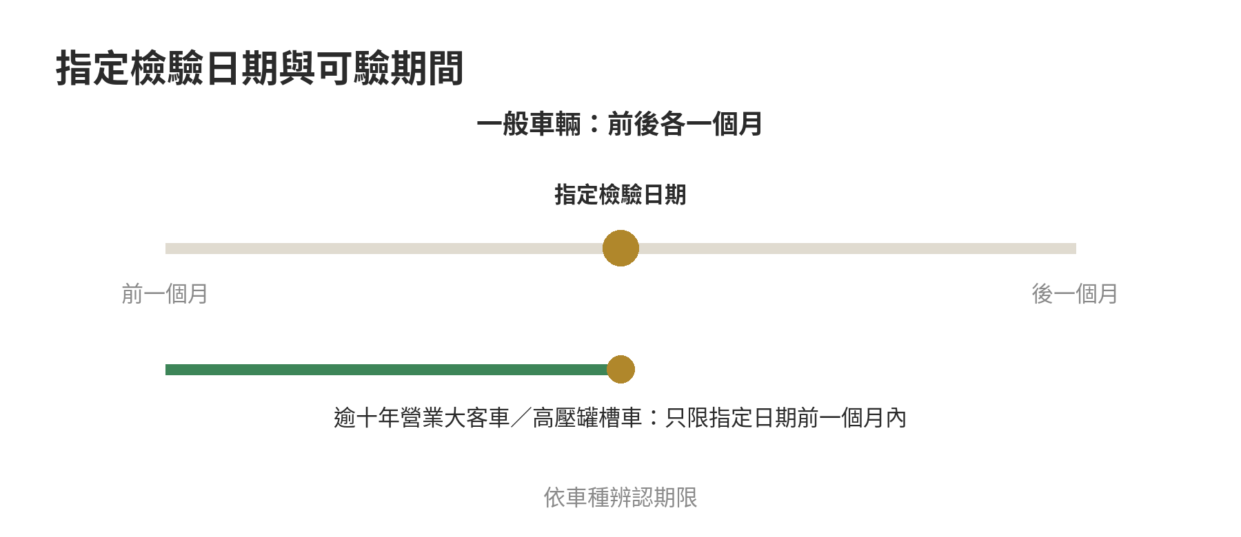 一般定期檢驗期限是指定檢驗日期前後各一個月；逾十年的營業大客車或高壓罐槽車限指定日期前一個月內