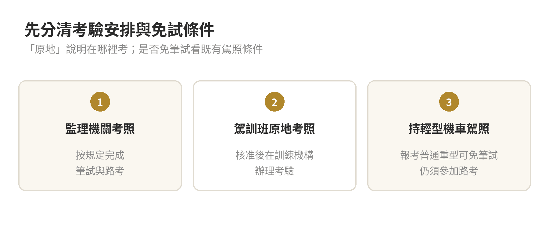 機車原地考照指考驗地點安排，仍須完成應考項目；符合條件者才有筆試免考
