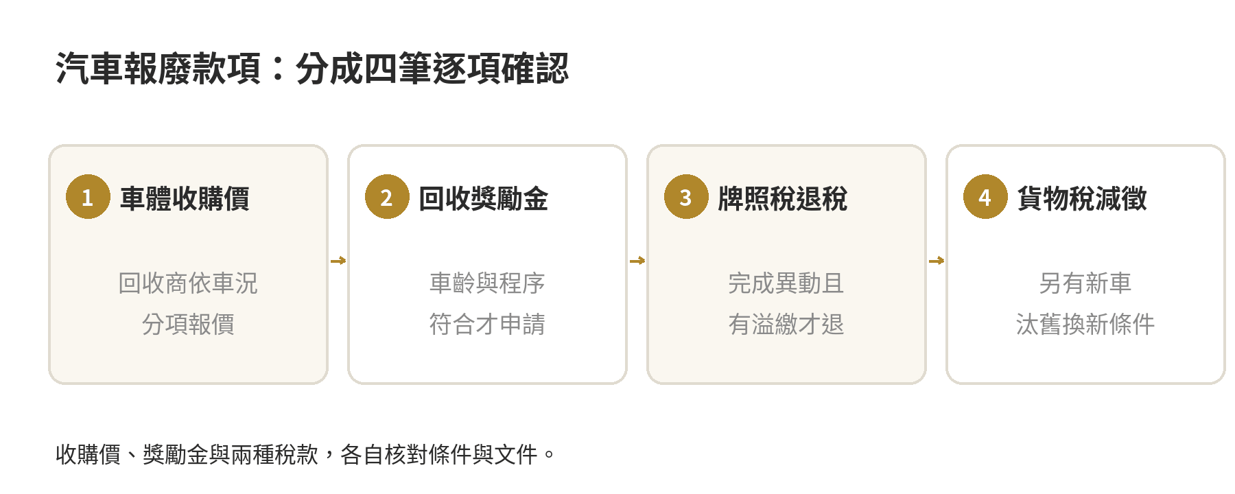 汽車報廢可以拿多少錢?回收價、獎勵金與退稅退費一次算 汽車報廢可能涉及的四筆款項及各自判斷依據