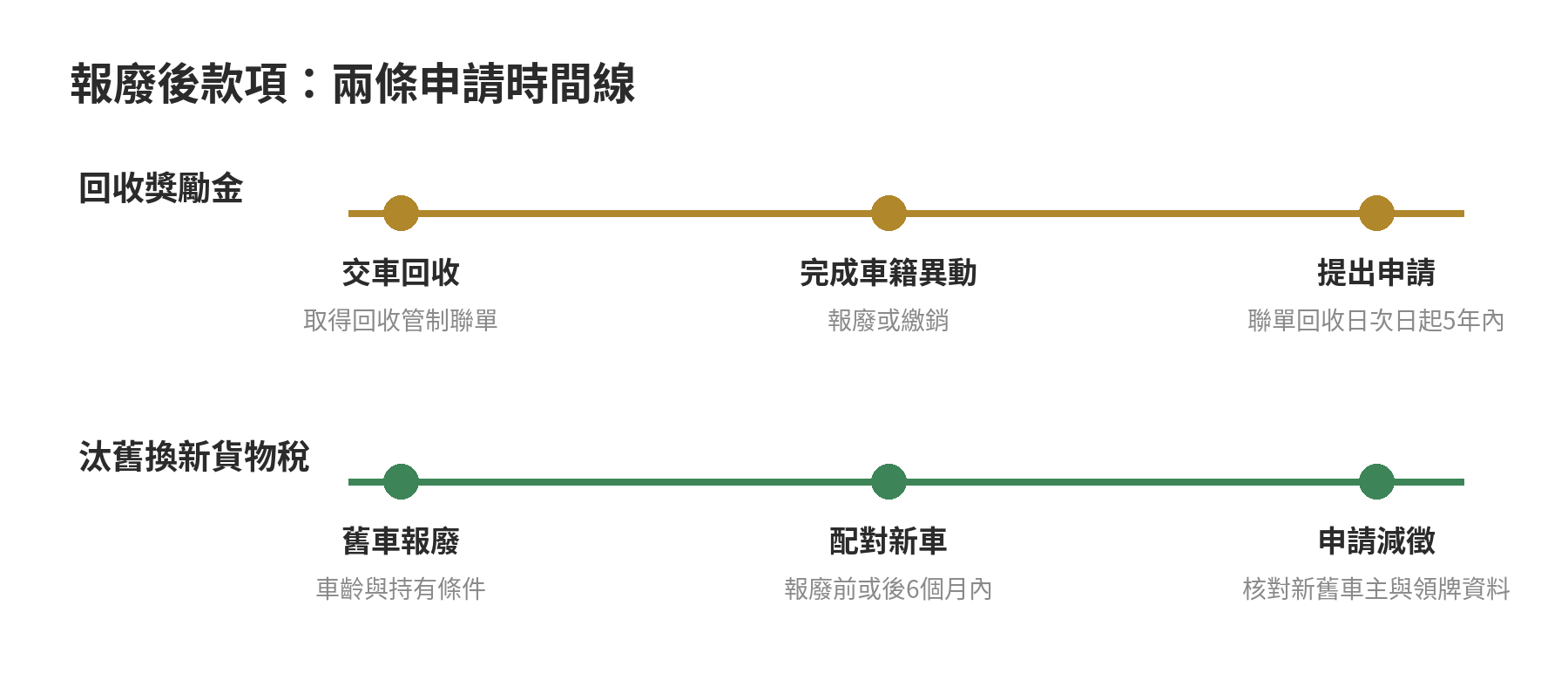 汽車報廢可以拿多少錢?回收價、獎勵金與退稅退費一次算 回收獎勵金與汰舊換新貨物稅各自的資格和期限