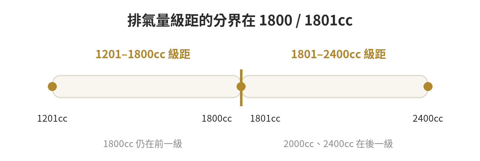 排氣量級距線段圖：1800cc 位於 1201 至 1800cc 級距，從 1801cc 起進入 1801 至 2400cc 級距，2000cc 與 2400cc 均在後一級距。
