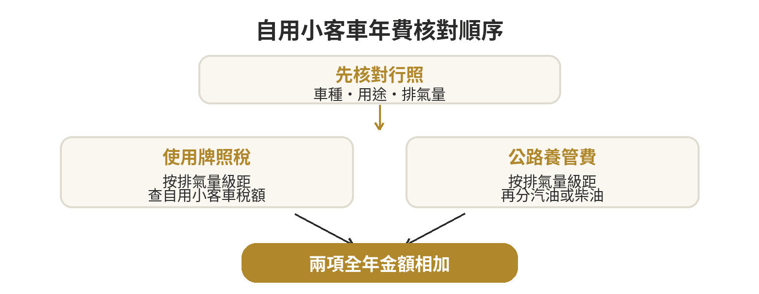 車輛年費核對流程：確認自用小客車與登記排氣量，分別查使用牌照稅及汽油或柴油公路養管費，再將兩項全年金額相加。