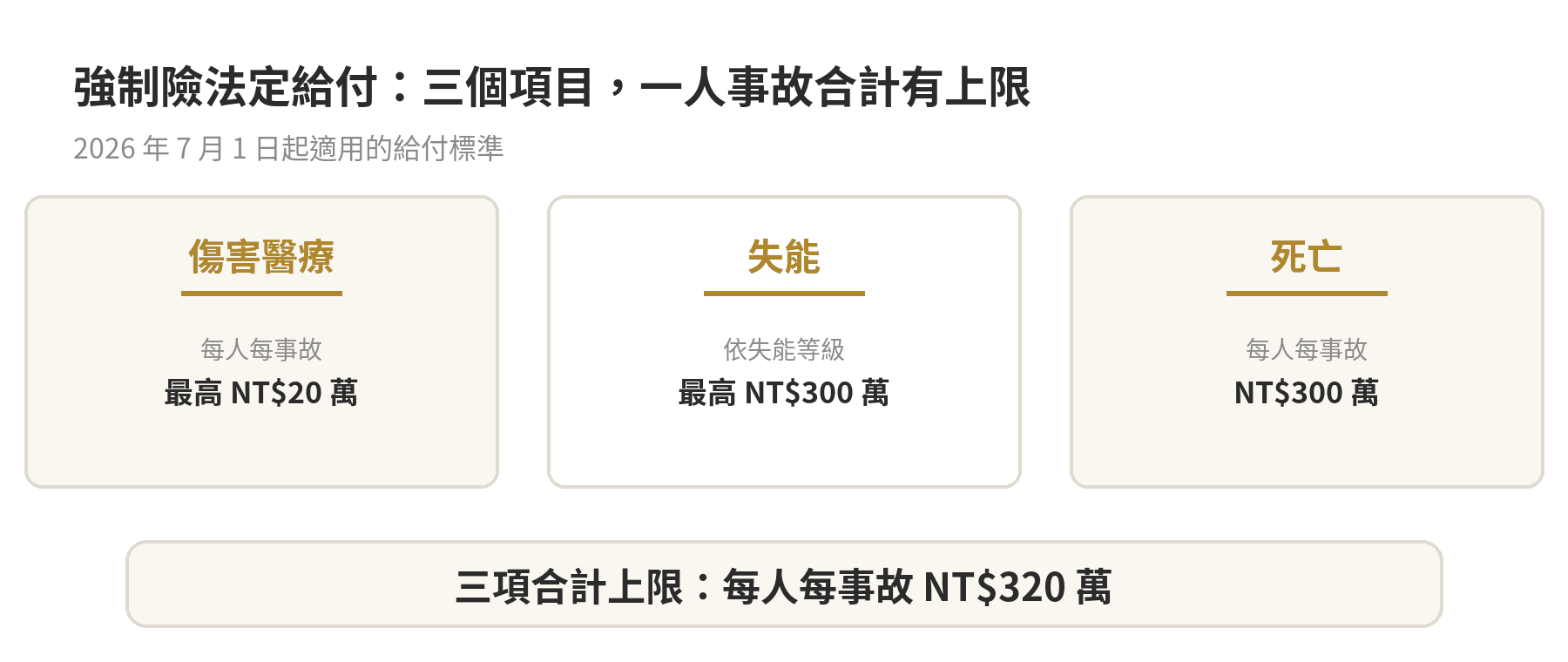 強制險保額多少?給付項目與上限整理 強制險傷害醫療、失能及死亡給付項目,以及每人每事故 NT$320 萬合計上限