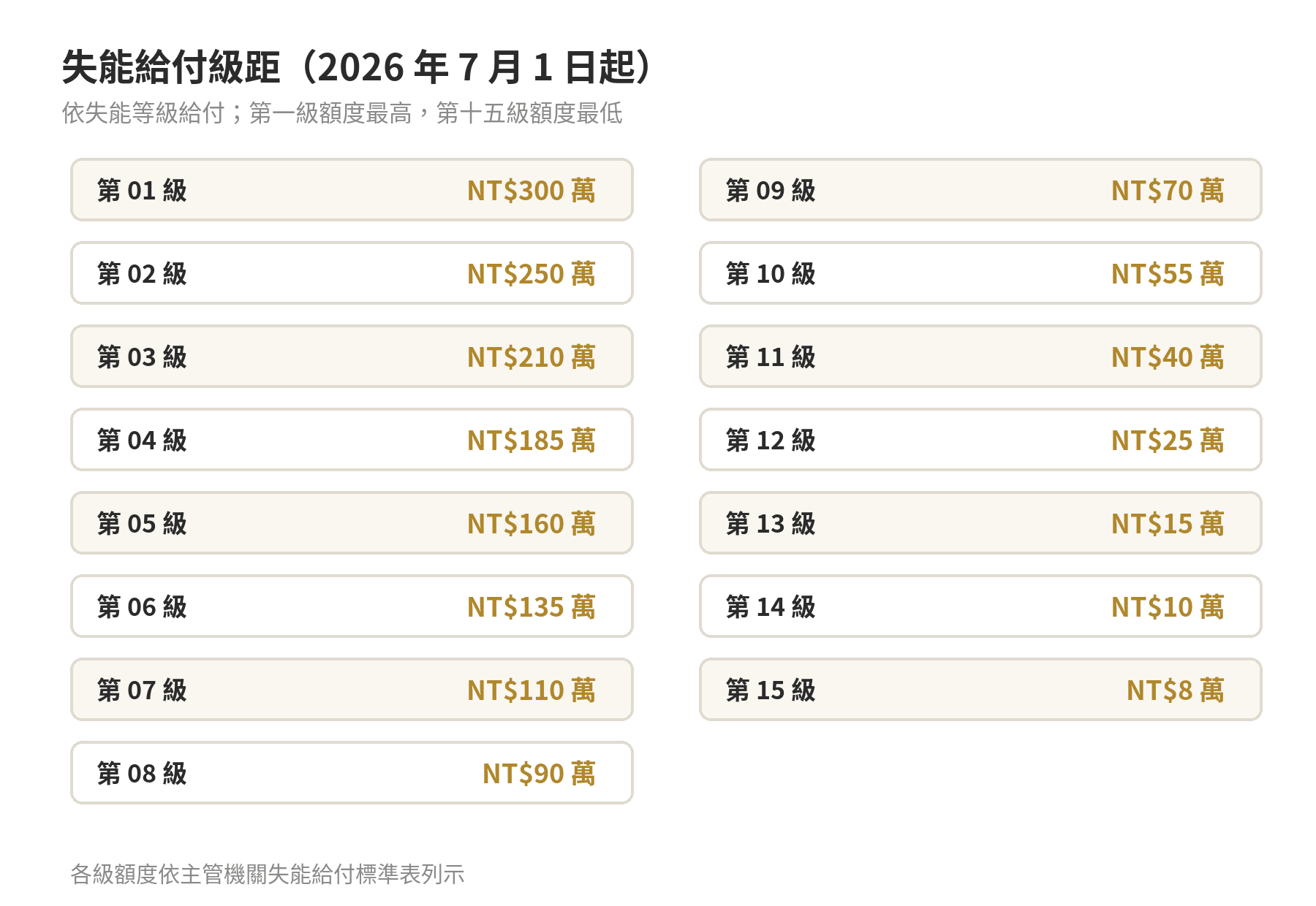 強制險保額多少?給付項目與上限整理 強制險失能給付十五級額度表,第一級 NT$300 萬至第十五級 NT$8 萬