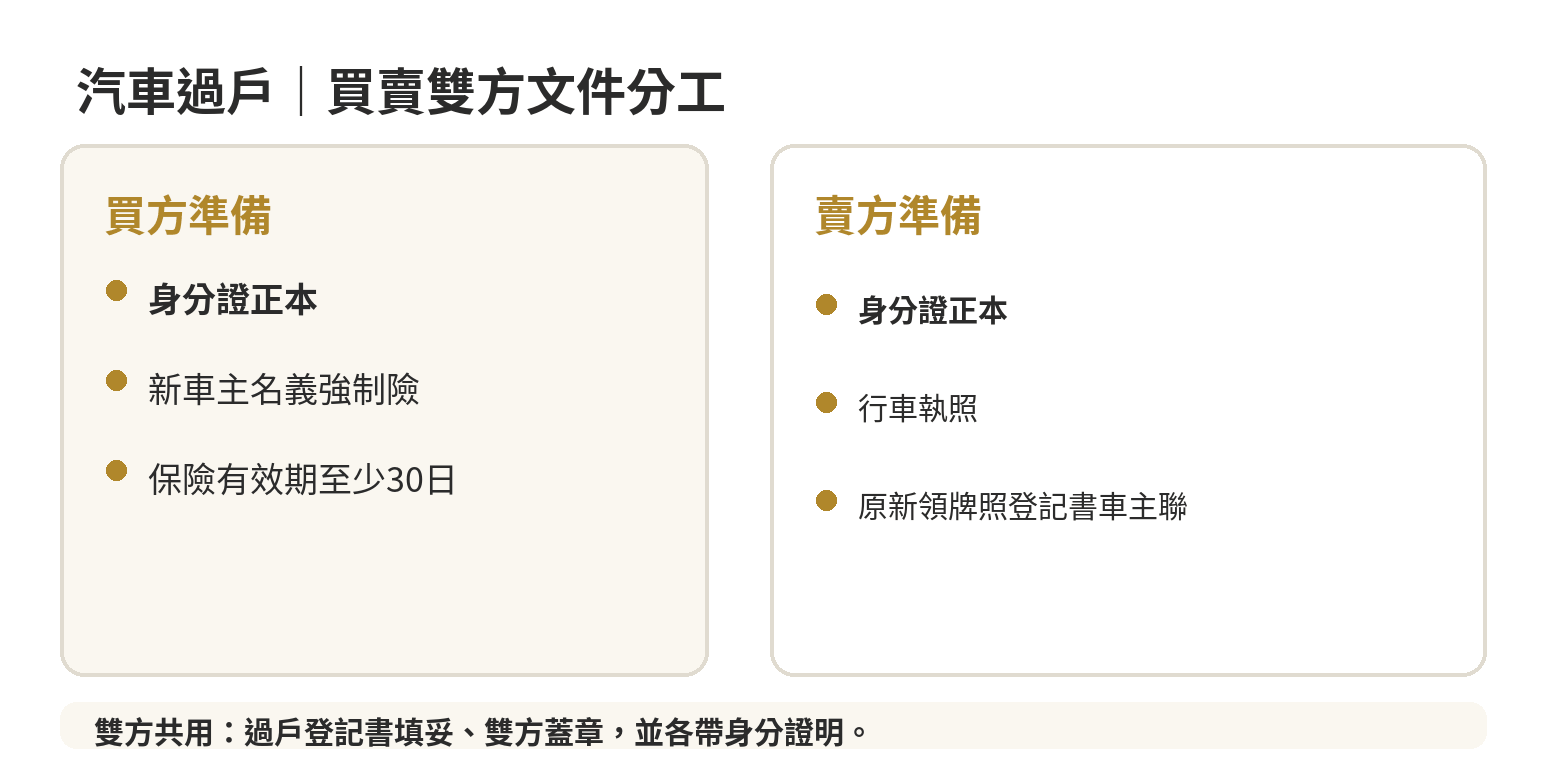 汽車過戶文件分為買方、賣方與雙方共用項目；買方準備身分證和新車主名義強制險，賣方準備身分證、行照與原新領牌照登記書車主聯，雙方填寫過戶登記書並蓋章。