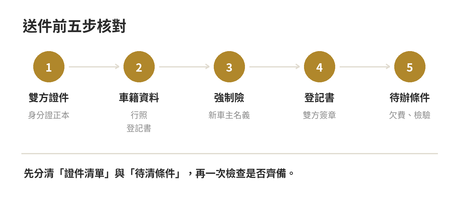 汽車過戶送件前核對順序：備妥雙方證件、確認行照及原新領牌照登記書、核對新車主強制險、填妥過戶登記書並帶印章，再確認欠費和檢驗條件。