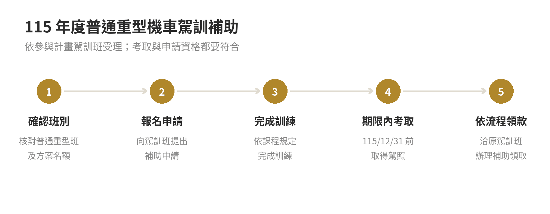 115年度普通重型機車駕訓補助步驟：向參與計畫駕訓班申請、完成訓練、期限內考取駕照、依流程領補助