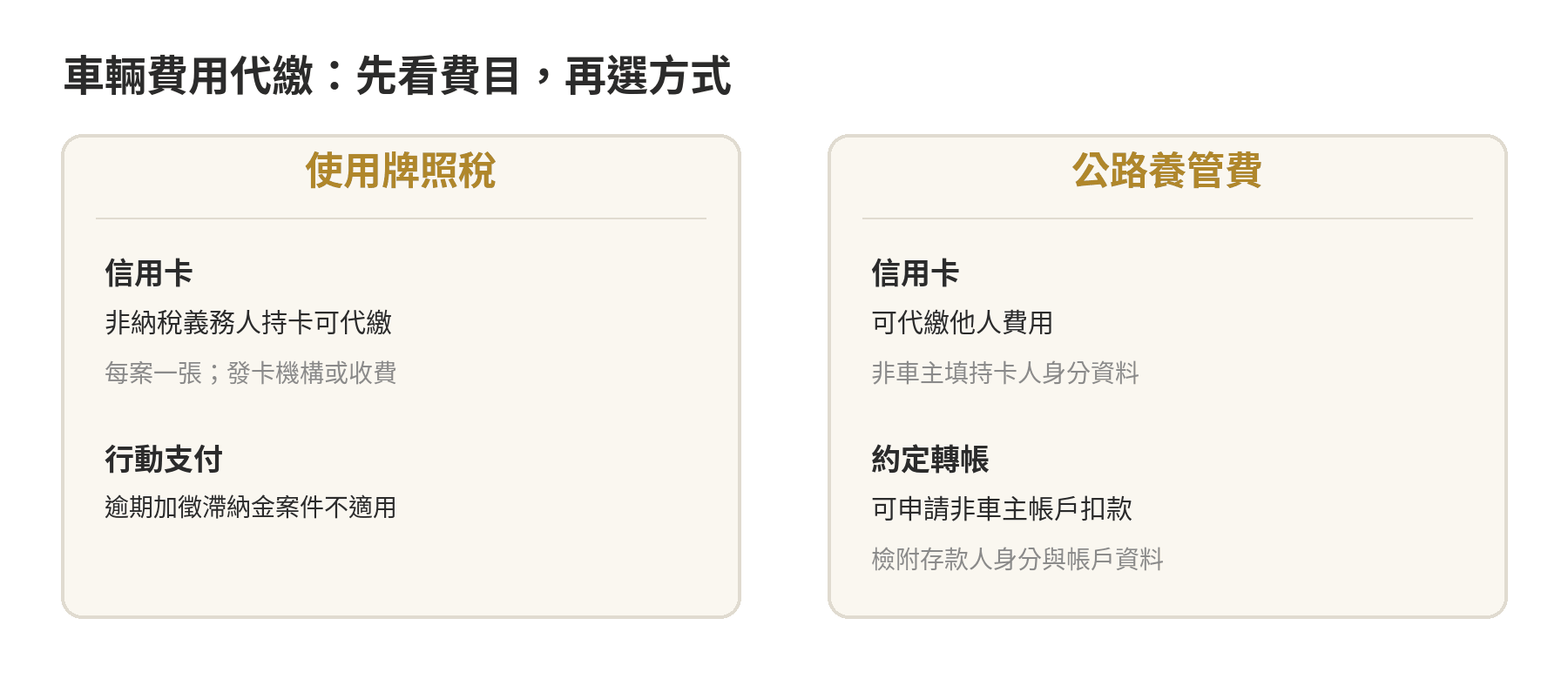 牌照稅與公路養管費的信用卡、行動支付和約定扣款代繳方式分流圖