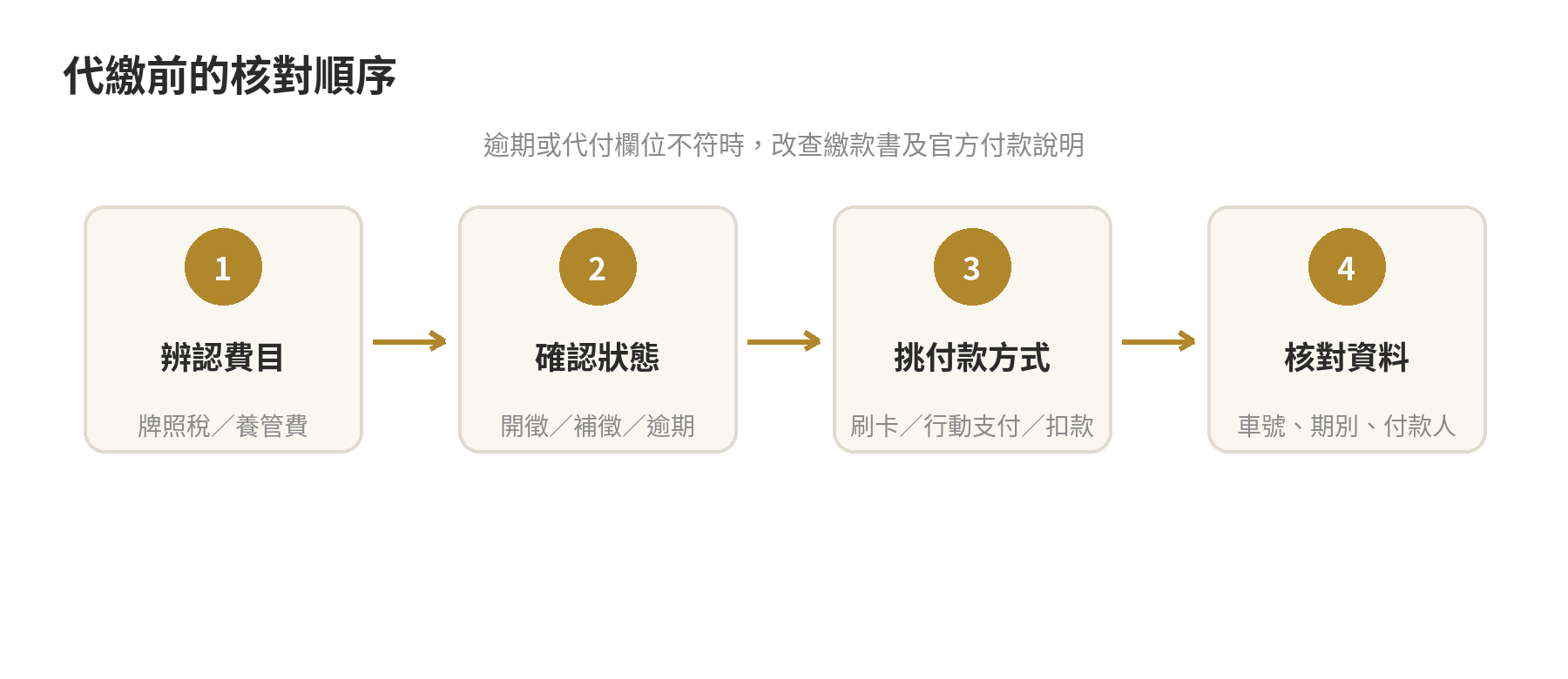 代繳車輛費用前，依費目、付款方式、付款人資料和繳款狀態逐步確認的流程圖