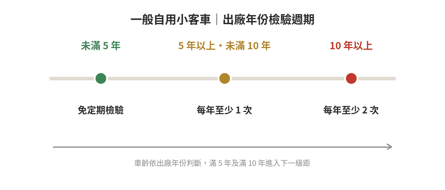 一般自用小客車出廠年份車齡時間軸：未滿5年免定期檢驗，5年以上未滿10年每年至少1次，10年以上每年至少2次。