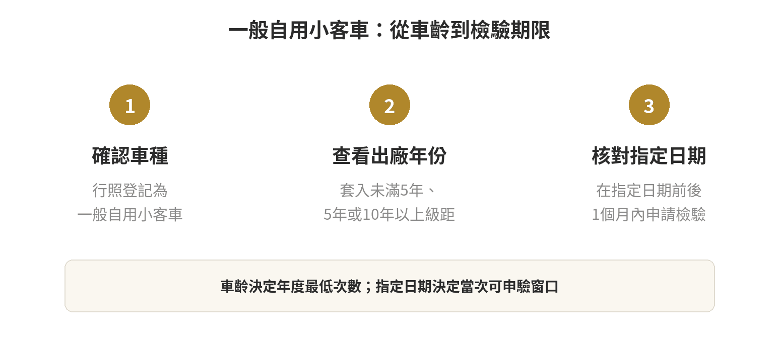 一般自用小客車檢驗期限判斷流程：確認行照登記車種，查看出廠年份套入未滿5年、5年或10年以上級距，再核對指定檢驗日期及前後1個月受理窗口。