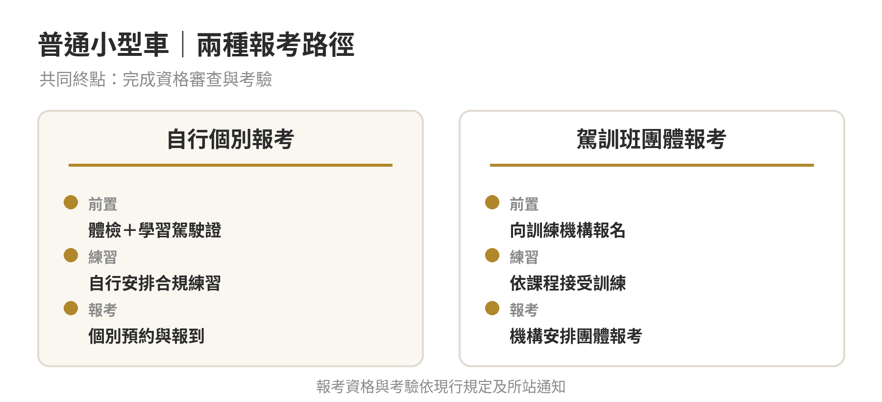 汽車駕照報名怎麼預約?監理所自考與駕訓班報名的差別 汽車駕照自考與駕訓班報考路徑比較:自考自行申請學習駕駛證、練習及個別預約;駕訓班由機構安排訓練及團體報考。