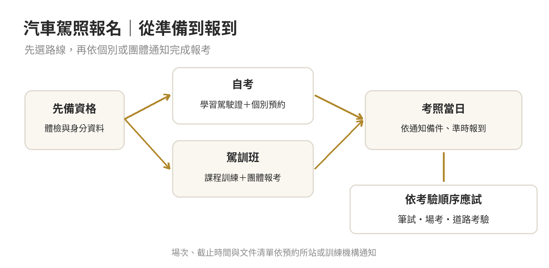 汽車駕照報名怎麼預約?監理所自考與駕訓班報名的差別 普通小型車報考流程圖:選擇自考或駕訓班,完成體檢與相應前置資格,個別預約或由訓練機構安排團體報考,最後依通知報到應考。