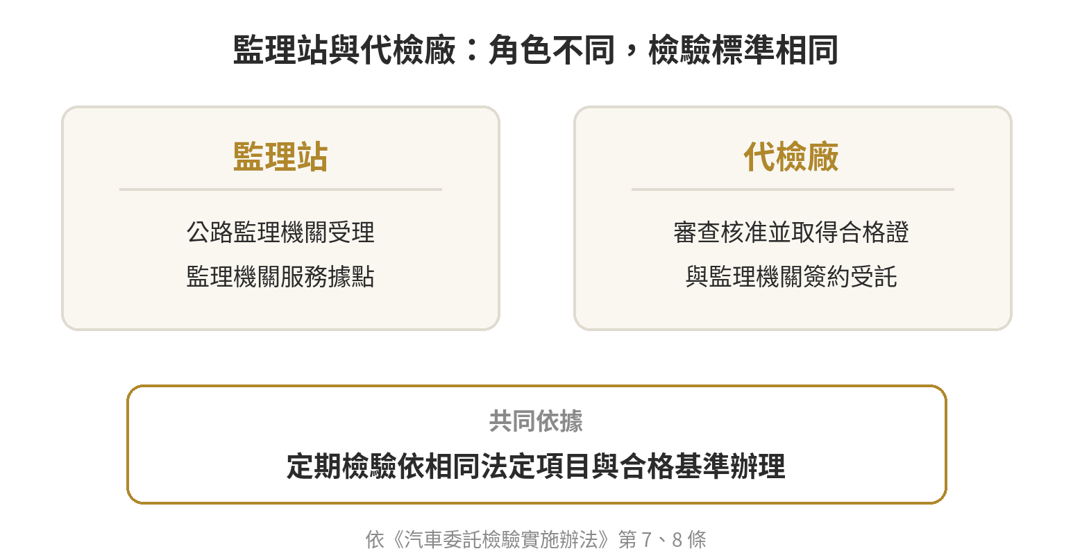 監理站由公路監理機關受理檢驗，代檢廠須經審查核准並簽約；兩者依相同的法定檢驗項目與合格基準辦理定期檢驗。