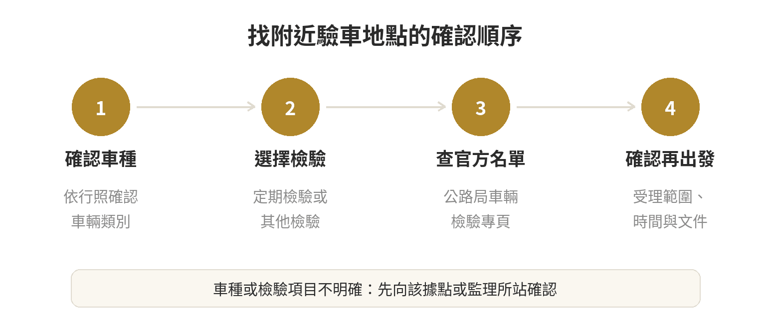 先確認車種和檢驗項目，再由公路局車輛檢驗頁查代檢廠，核對據點受理範圍與時間後前往。