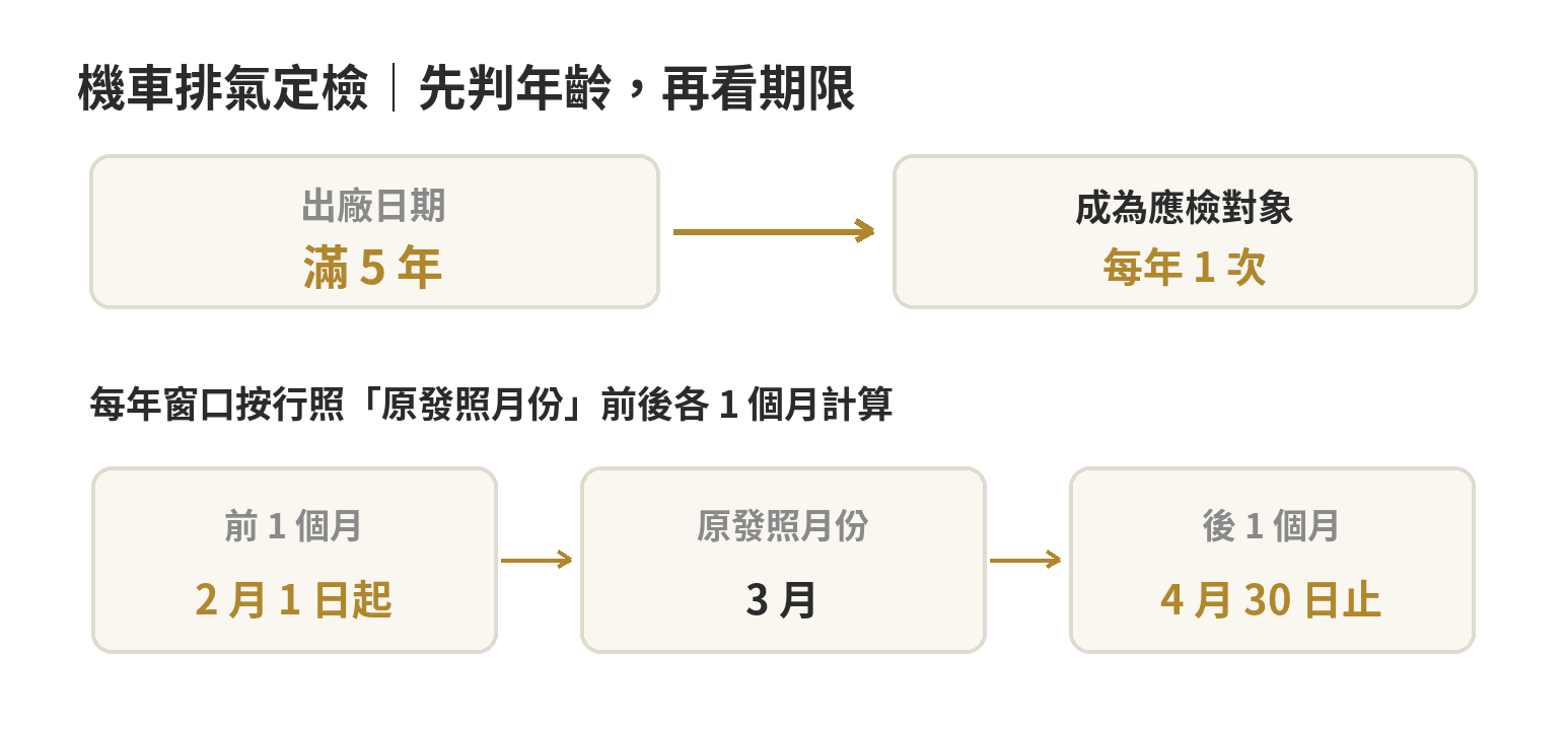 機車排氣定檢日期判斷：出廠滿5年後每年檢驗一次，依行照原發照月份前後各一個月安排期限；原發照月份為3月時，期間是2月1日至4月30日。
