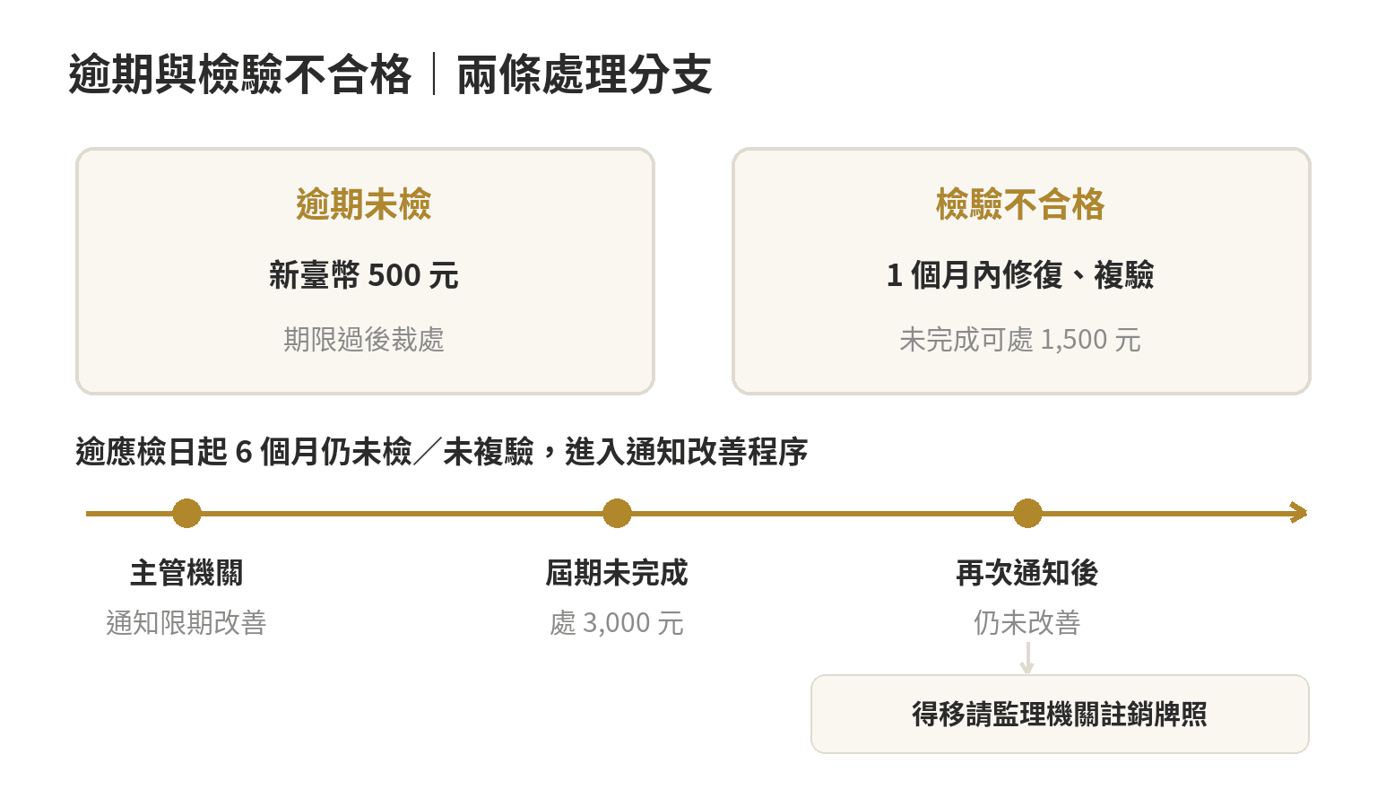 機車排氣定檢逾期與不合格處理流程：逾期未檢可能裁罰500元；不合格須於檢驗日起1個月內修復複驗，未完成可裁罰1,500元；逾應檢日起6個月仍未處理並經通知限期改善，屆期未改善法定罰鍰為3,000元以上6萬元以下，環境部罰則表列3,000元；再通知仍未改善得移請註銷牌照。