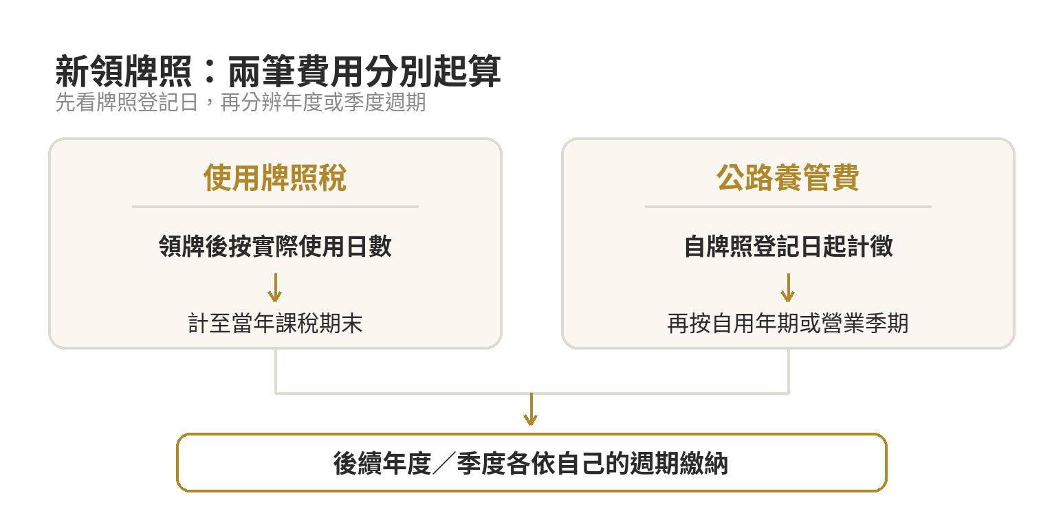 並列新領牌照時使用牌照稅與公路養管費計課節點的流程圖。