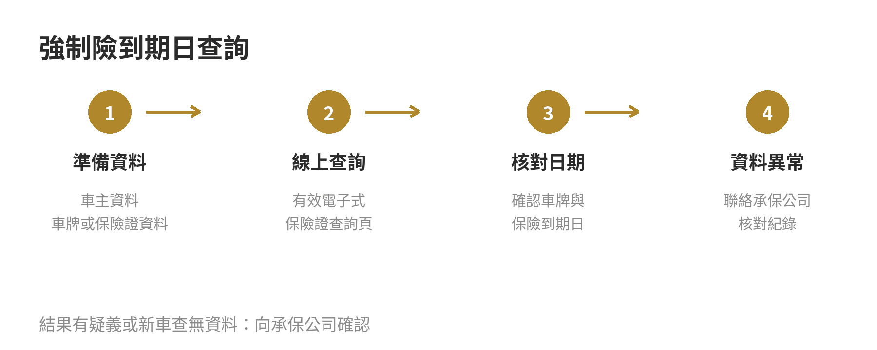 強制險到期日怎麼查?線上查詢管道與保險證遺失怎麼辦 強制險到期日查詢流程:準備資料、查詢電子式保險證、確認到期日;查無資料時聯絡承保公司。