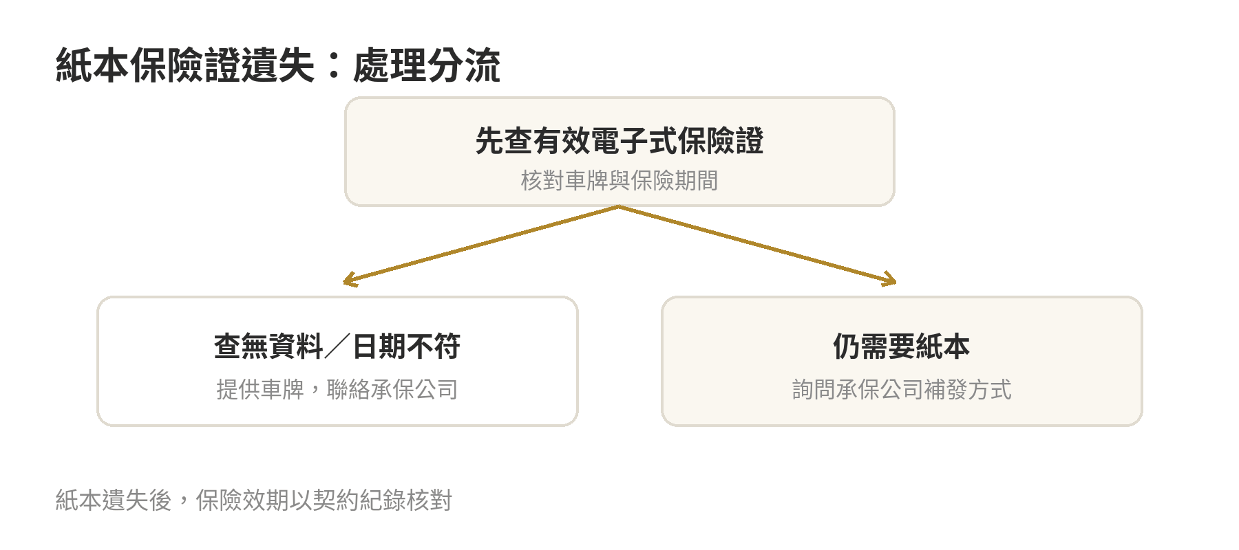 強制險到期日怎麼查?線上查詢管道與保險證遺失怎麼辦 紙本強制險保險證遺失後的處理:先查有效電子式保險證;查無或資料有疑義洽承保公司,仍需紙本則詢問補發。