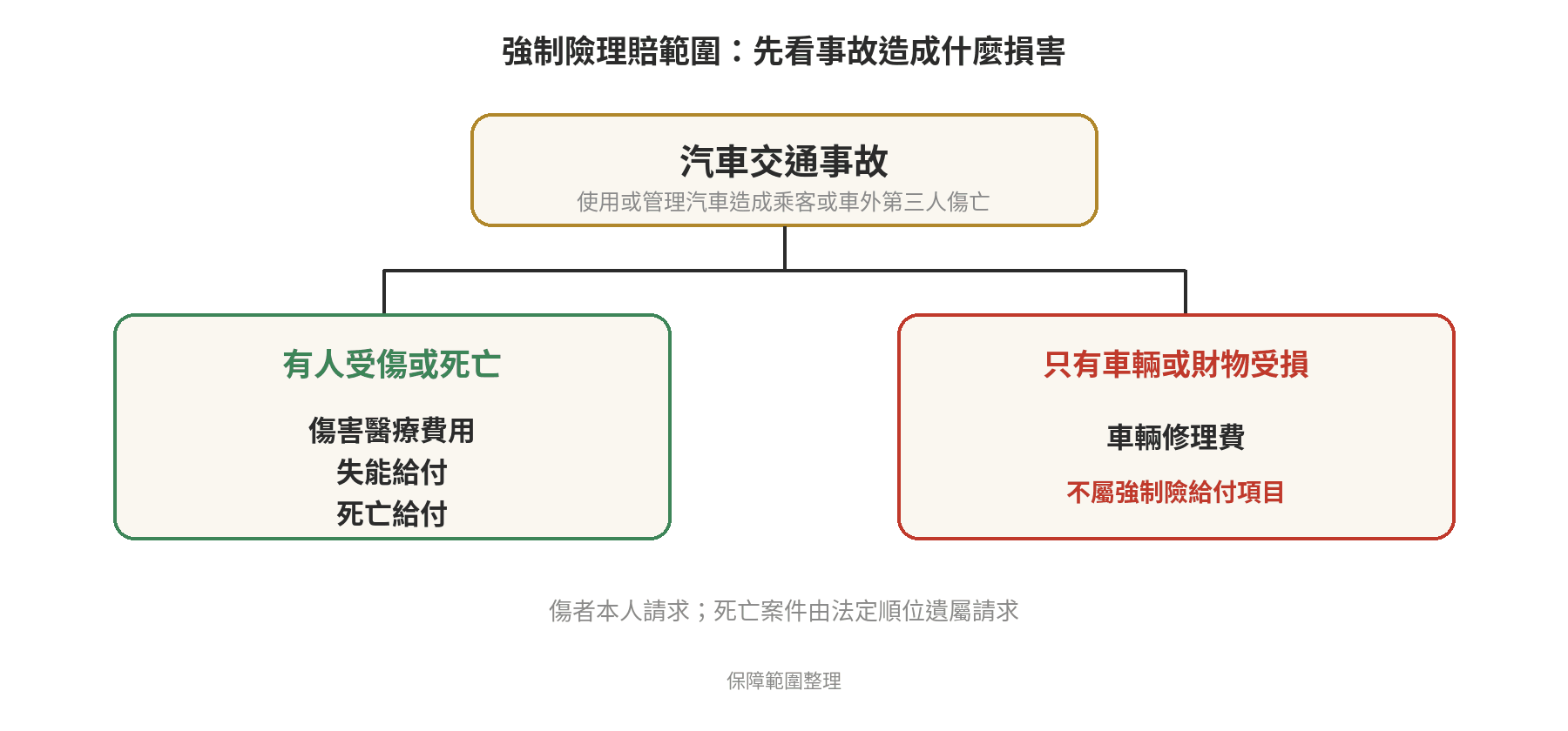 強制險理賠範圍有哪些?申請文件、期限與不賠的情況 強制險範圍分流:事故有人受傷或死亡,涉及傷害醫療、失能或死亡給付;只有車輛或財物受損則不屬給付項目。