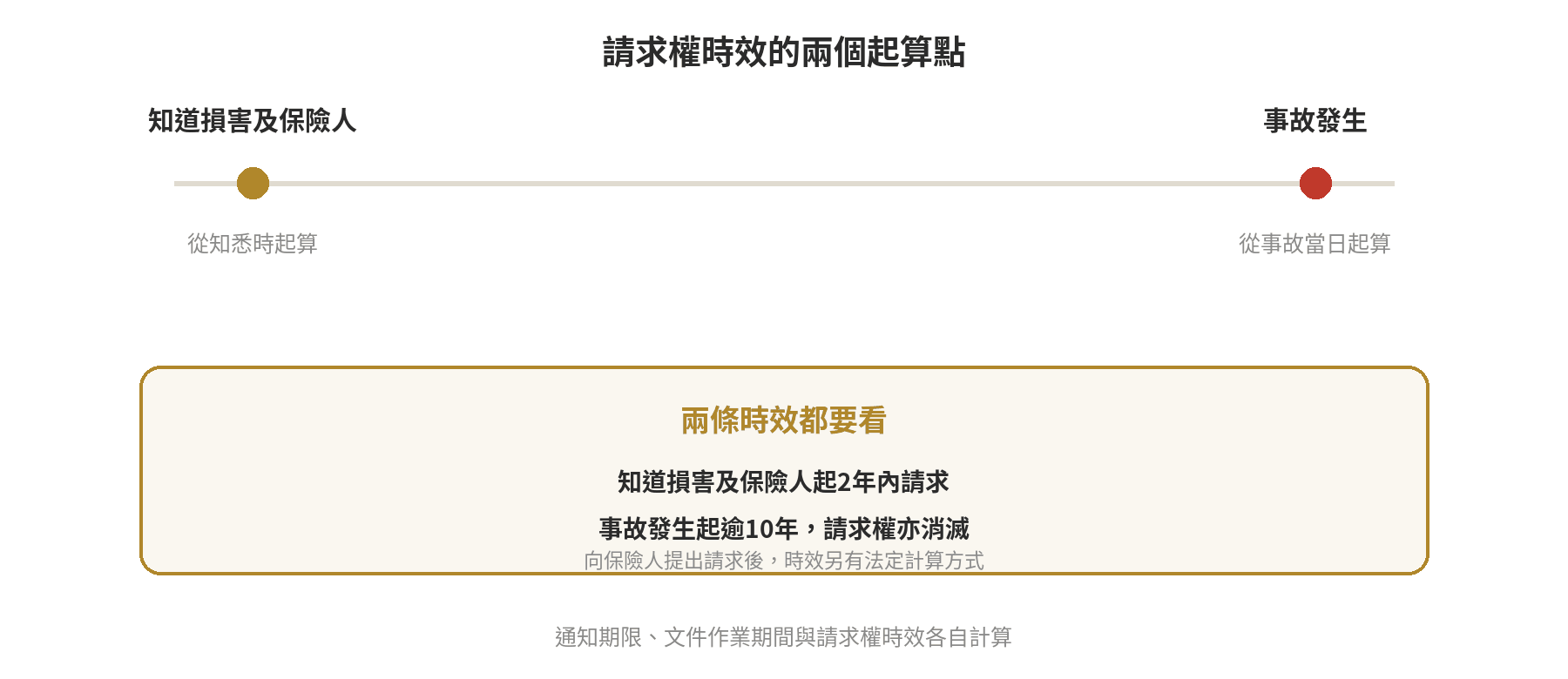 強制險理賠範圍有哪些?申請文件、期限與不賠的情況 強制險請求權時效兩個起算點:知道損害及保險人起算2年;事故發生起逾10年亦消滅。
