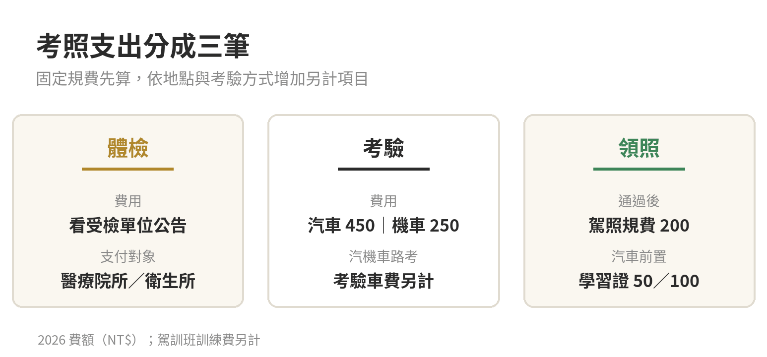 考駕照一共要花多少錢?報名費、體檢費與規費拆解 考照支出包括體檢、考驗、領照規費及汽車學習駕照;汽機車路考油費與駕訓班訓練費另計。