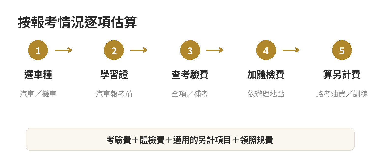 考駕照一共要花多少錢?報名費、體檢費與規費拆解 考照費用估算順序:先選車種和考驗項目,再加入體檢費、考驗費、領照規費,以及汽機車路考或駕訓班另計費用。