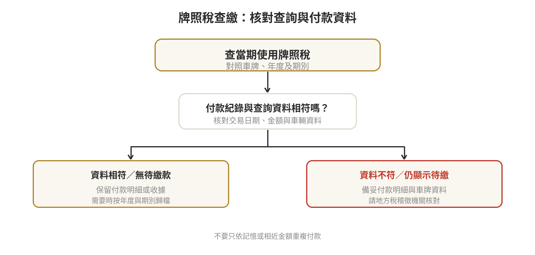 牌照稅怎麼查有沒有繳?開徵時間、查詢管道與補單 牌照稅查繳分流:先核對當期稅額、付款紀錄與車牌期別;相符時留存收據,資料不一致就向地方稅稽徵機關核對。