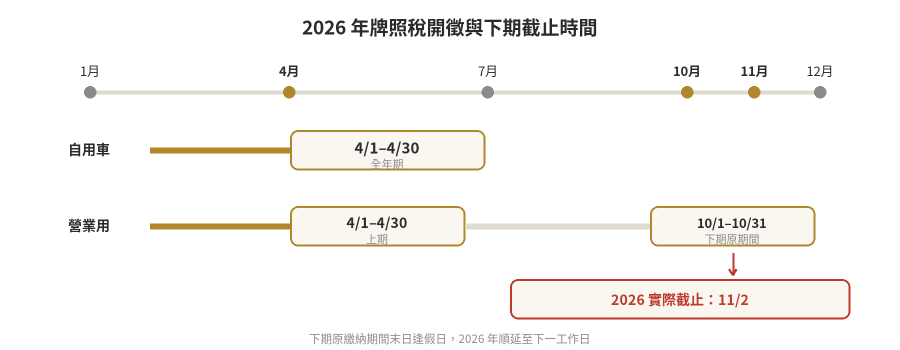 牌照稅怎麼查有沒有繳?開徵時間、查詢管道與補單 2026 年牌照稅時間軸:自用汽車及營業用車上期為 4 月 1 日至 4 月 30 日;營業用車下期原繳納期間至 10 月 31 日,實際截止日順延到 11 月 2 日。