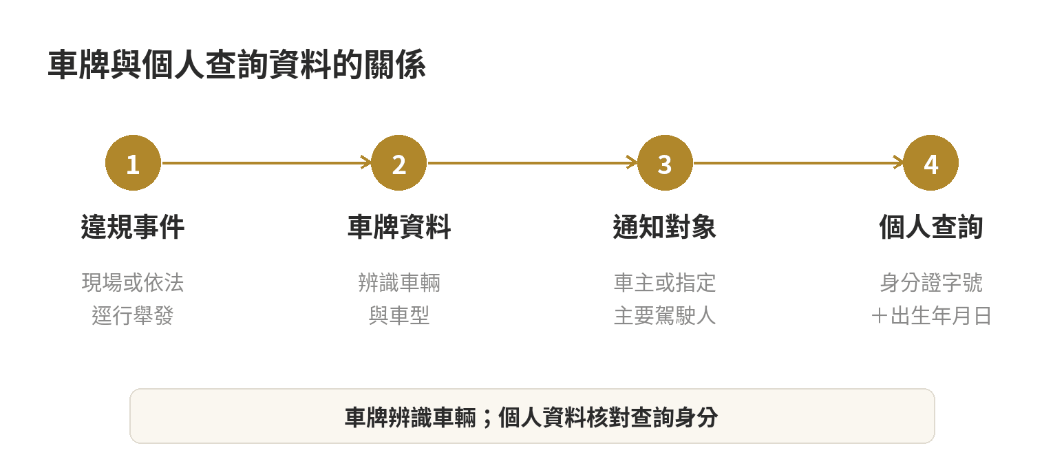 汽車、機車罰單查詢差在哪?用車牌查與用身分證查的結果 交通違規查詢關係圖:車牌辨識違規車輛,通知對象依案件資料認定,個人查詢使用身分資料
