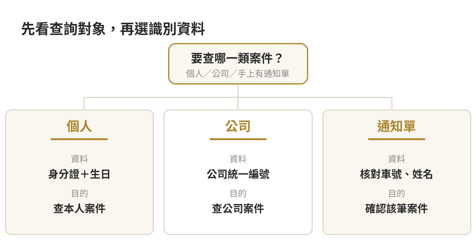 汽車、機車罰單查詢差在哪?用車牌查與用身分證查的結果 罰單查詢分流圖:個人案件使用身分證字號與生日,公司案件使用統一編號,收到通知單則核對車號與姓名