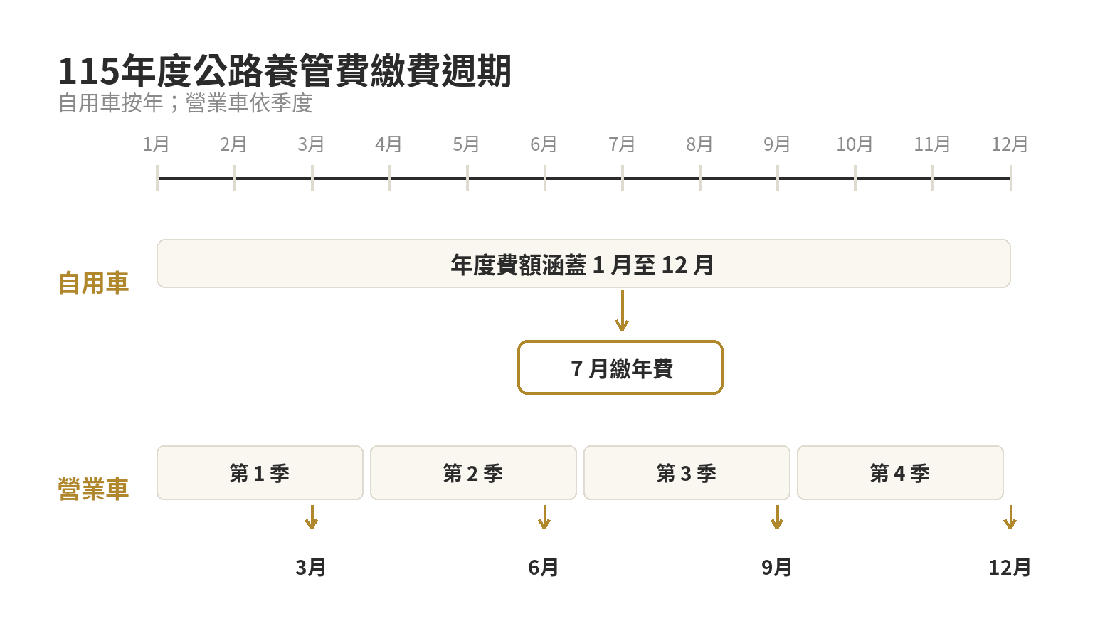 自用車年度與營業車季度公路養管費繳費時間軸。