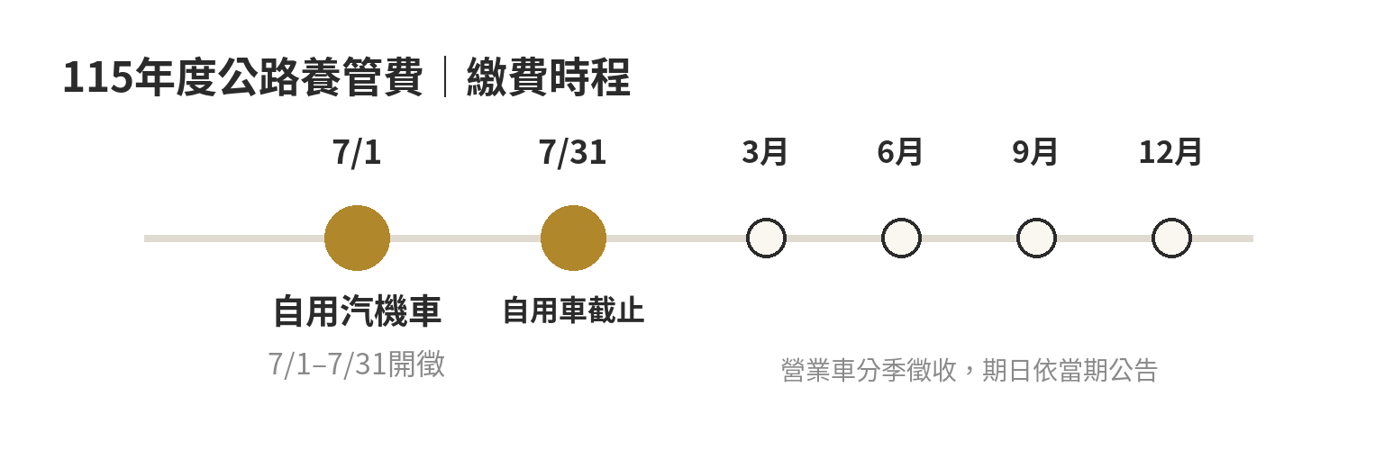115年度自用汽機車公路養管費於7月1日至7月31日開徵；營業車依年度各季公告分期繳納。