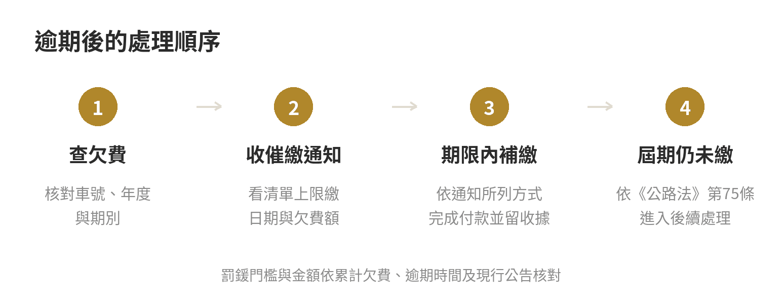 公路養管費逾期流程：查詢欠費、依催繳通知補繳，屆期仍未繳再依公路法處理罰鍰與後續程序。