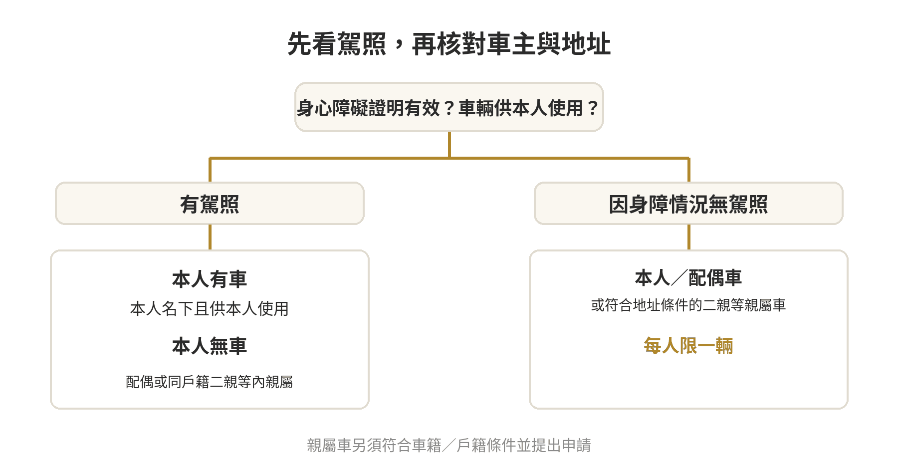 2026 年身心障礙者牌照稅免徵資格分流：有駕照看本人是否有車；無駕照時看車主關係與戶籍或車籍地址。