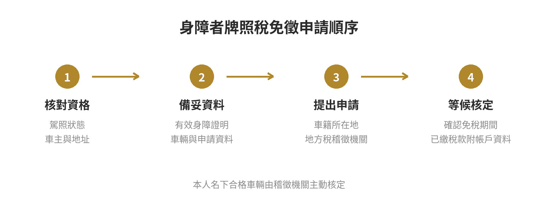 身心障礙者使用牌照稅免徵申請順序：核對資格、準備證明文件、向車籍所在地稽徵機關申請、等候核定通知。