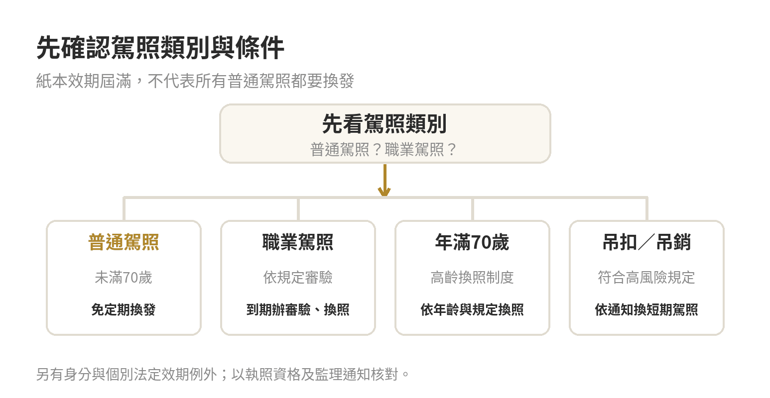 駕照是否須定期換發的判斷流程：先看普通或職業駕照，再確認年齡及吊扣、吊銷處分