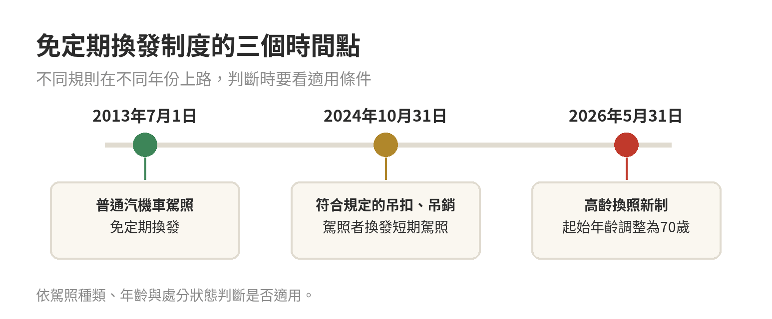 駕照定期換發制度時間軸：2013年普通駕照免定期換發、2024年高風險短期駕照、2026年高齡換照新制