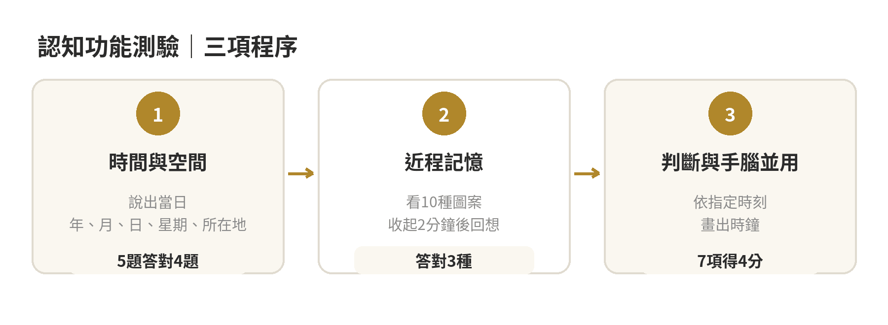 三項認知功能測驗：時間空間定向五題答對四題、圖案記憶答對三種、時鐘評分七項中得四分。