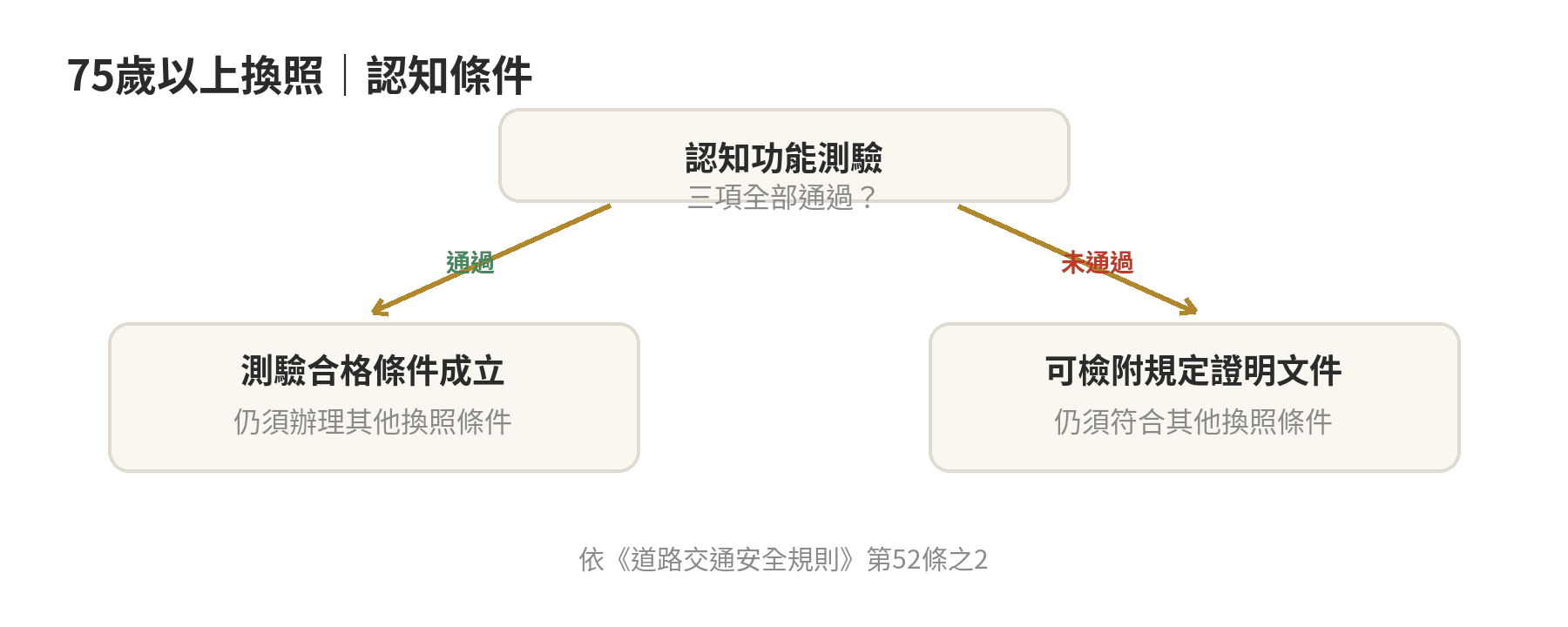 75歲以上換照的認知條件分流：認知測驗三項全通過，或檢附無患有中度以上失智症證明文件；符合其一，再辦理其他換照條件。
