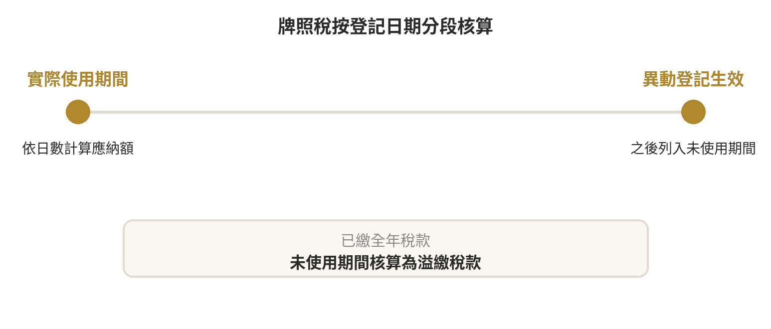 牌照稅按車籍異動登記前的實際使用日數計算，登記生效後為未使用期間