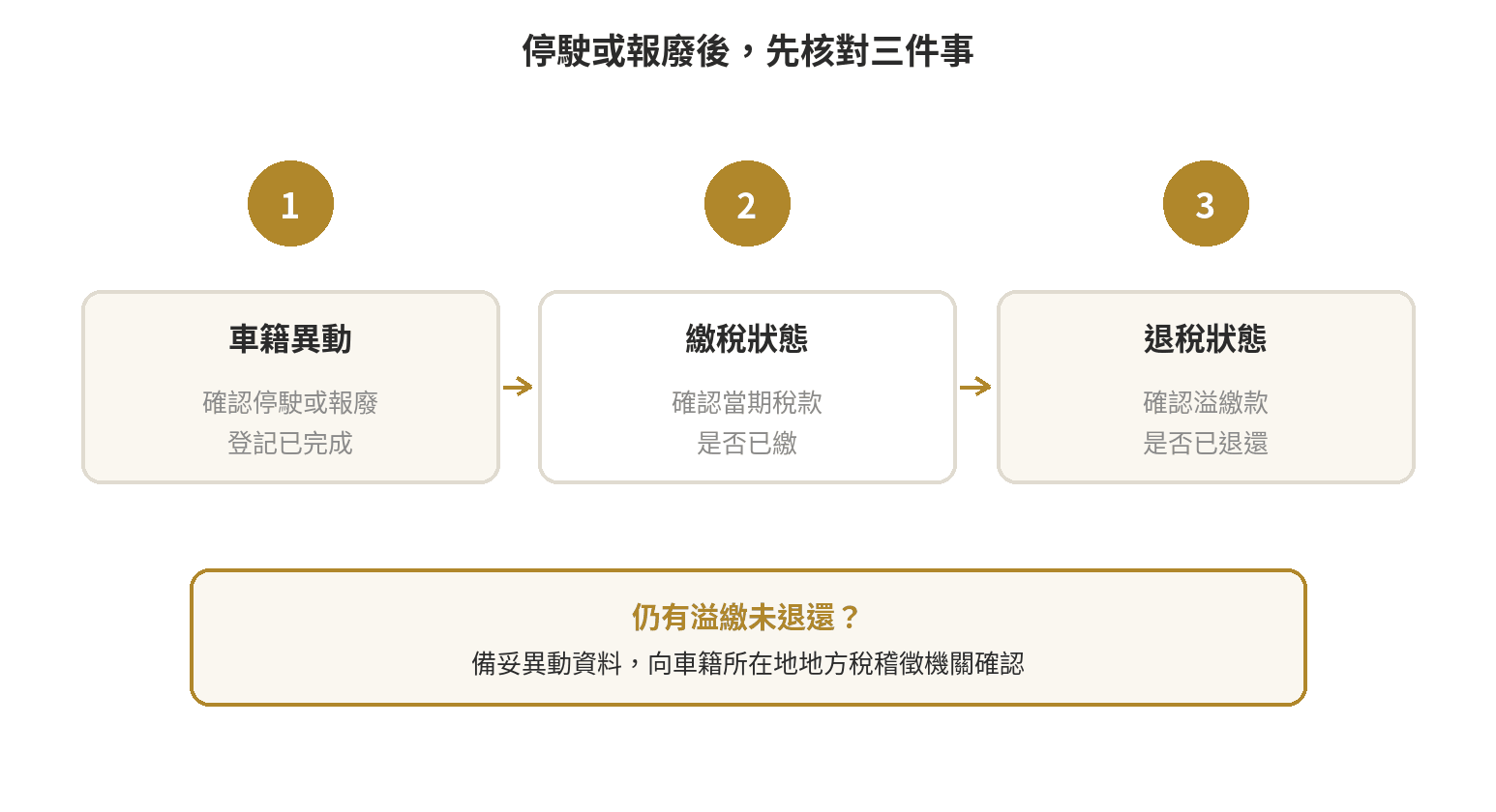 停駛或報廢後先核對車籍異動與全年稅款繳納狀態，再確認退稅資料