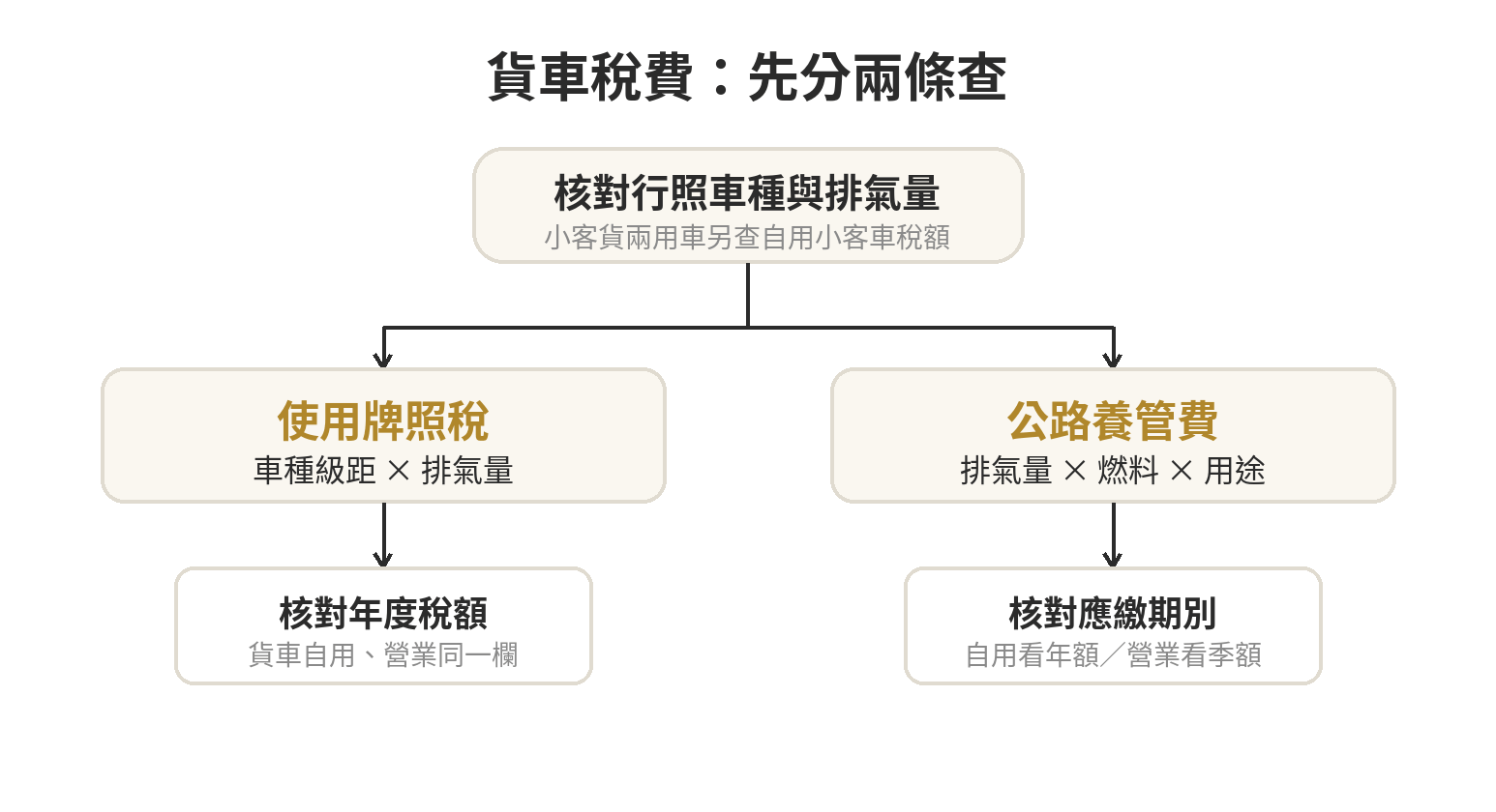 查貨車稅費的順序：先核對行照車種，再分別查使用牌照稅和公路養管費